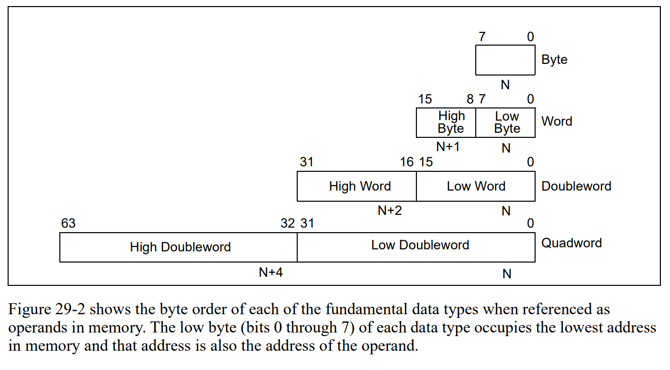 Intel fundamental data types